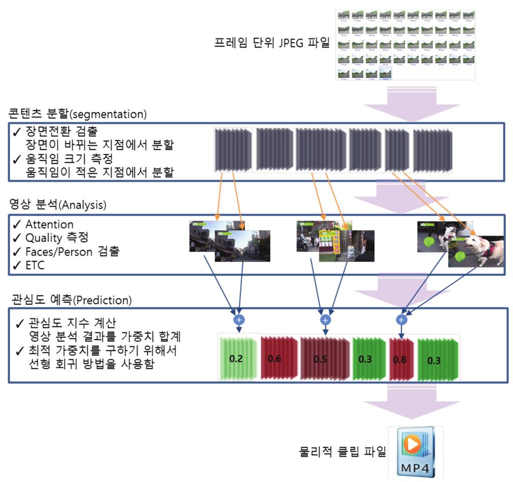 클립형미디어서비스를위한동영상자동축약기술동향및신규서비스예측 17 디어로생성할짧은길이의구간을발췌하여파일로생성하고있다. 이러한수동축약과정을거칠경우제작비용과서비스품질측면에서한계점이존재한다. 현재클립형미디어서비스가선택하고있는수동축약과정은클립형미디어서비스를제공하는채널과프로그램이많아질수록제작비용이크게증가할수밖에없다.