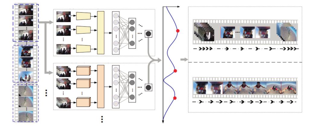 Faster R-CNN[17], Single Shot Multibox Detection(SSD)[18], You Only Look Once(YOLO)[20] 와같은객체검출신경망모델들도오픈소스로공개되면서딥러닝기술을활용하기위한문턱이많이낮아졌다. 따라서자연히딥러닝기반의객체인식기술을자동축약기술에적용하려고하는움직임도생겨났다.