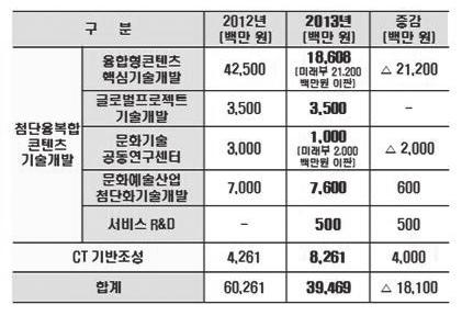 2013 콘텐츠산업백서제 3 장 2013 년주요정책추진성과 < 표 3-3-1> 문화기술 (CT) 정책주요추진경과 2001~2 차세대전략기술(2001), 미래유망신기술 (2002) 로 CT 를 6T로반영 2001~8 문화부 R&D 추진 (2003), 문화기술 (CT) R&D 기본계획수립 (2008) 2009 녹색기술로드맵 ( 가상현실 ), 17대新성장동력