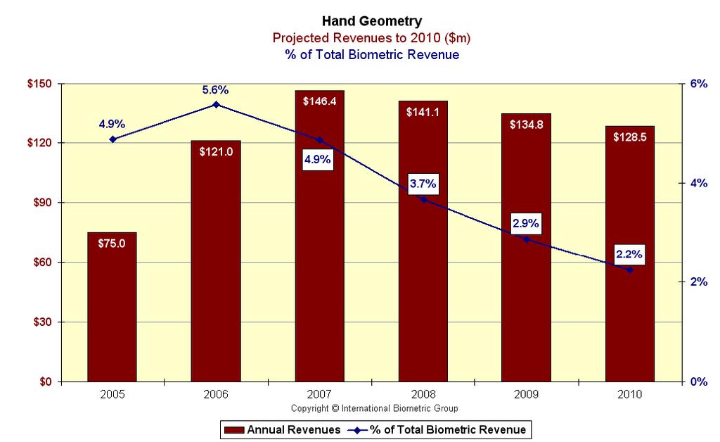 < 그림 15> 장문인식시장규모및시장비중 출처 : IBG, Biometrics Market and Industry Report 2006~2010, 2006 장문인식기술의주요매출분야는액세스제어분야로 2006 년도 1.1억달러로전체시장의 87.8% 를차지하고있음.