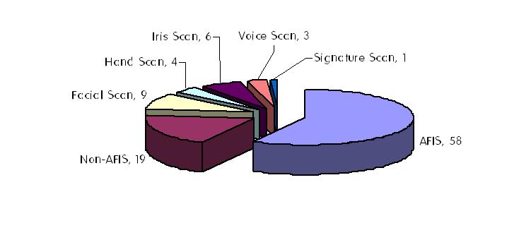 템 (AFIS: Automated Fingerprint Identification Systems) 이전체시장의 58% 를차지했고그뒤를이어일반지문인식시스템 (Non-AFIS) 가 19%, 얼굴인식기술이 9%, 홍채인식기술이 6%, 손모양인식기술이 4% 를차지함 < 그림 33> 미국기술별생체인식시장점유율 출처 : International Biometric