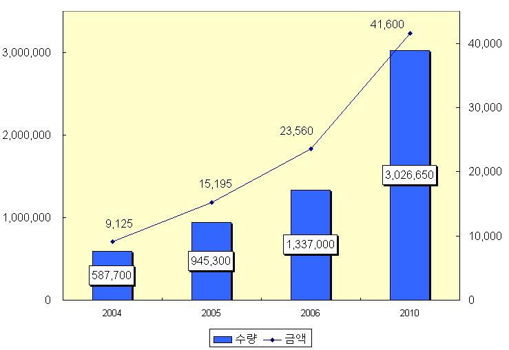 < 그림 34> 일본생체인식시장규모 ( 단위 : 개, 백억엔 ) 출처 : 矢野経済研究所, 2006 2006 년도예측을수요분야 용도별금액을보면, 출입관리용도가 43.0 억엔 ( 구성비 18.2%), PC등의액세스용도가 101.6 억엔 (43.1%), 기기편입용도가 87.6억엔 (37.2%) 그외가 3.5억엔 (1.5%) 이으로합계 235.