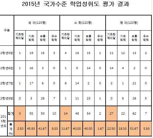 출제되는문제가기초적이면서도이해력을요구하는경우가많아수업시간에진도외에기초실력향상에만정을기할수있도록협의함 3.