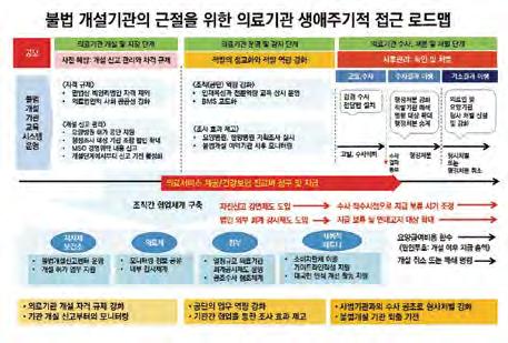 10 2018 년 4 월 30 일월요일 종합 제 2162 호 한의신문 사무장병원등불법개설기관의근절방안은? 건보재정누수주요원인 불법개설기관 갈수록진화돼적발에 한계 사무장병원등불법개설의료기관근절을위해서는의료기관생애주기단계별접근로드맵이필요하다는주장이제기됐다.