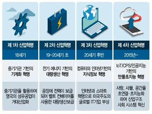 4 기술환경분석 제 4 차산업혁명의도래 9) IDC Korea, 2016 년국내 IT 시장전망 10)