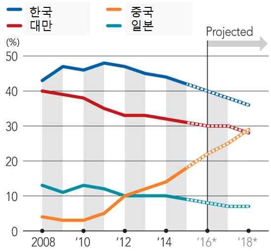 중국 ICT 제조업육성전략추진동향과시사점 : 광둥 ( 广东 ) 성, 쓰촨 ( 四川 ) 성을중심으로 12 (2006 2020 年 )), 하이테크산업화발전규획 ( 高技术产业化 十一五 规划 ) 에포함시키고본격적으로육성하기시작함.