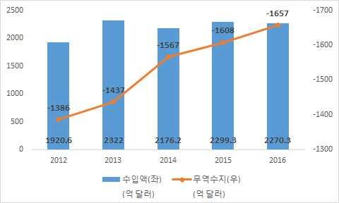 중국 ICT 제조업육성전략추진동향과시사점 : 광둥 ( 广东 ) 성, 쓰촨 ( 四川 ) 성을중심으로 18 그림 5. 중국의반도체수입규모및무역수지추이 그림 6. 중국반도체생산의밸류체인별비중 자료 : 中国海关统计. 자료 : 集成电路发展的 质变 时代, 设计业大步迈向 40