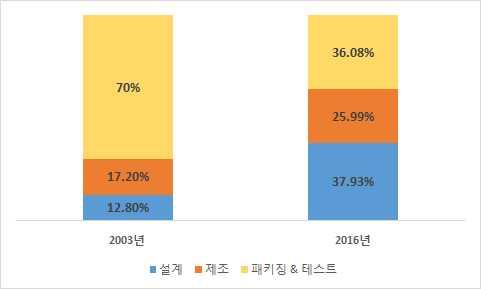 - 저장기능을담당하는메모리반도체는낸드플래시, D램등이있고, 정보처리기능을담당하는비메모리반도체는시스템반도체, 센서, 구동장치등이있음. - 2015 년글로벌반도체시장은메모리 24%, 비메모리 76% 로구성돼있고, 한국은메모리반도체분야에서세계시장점유율 1위 ( 약 60%) 를기록하고있지만, 비메모리분야에서는약 5% 의점유율로경쟁력이상대적으로취약함.