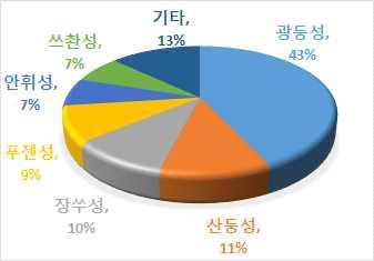 중국 ICT 제조업육성전략추진동향과시사점 : 광둥 ( 广东 ) 성, 쓰촨 ( 四川 ) 성을중심으로 6 본고에서는지역특화산업을기반으로디스플레이산업을발전시킨광둥 ( 广东 ) 성과중앙정부기관과의협력을통해반도체국산화를추진중인쓰촨 ( 四川 ) 성을중심으로 ICT 제조업정책추진과관련사례를살펴보고시사점을도출하고자함.