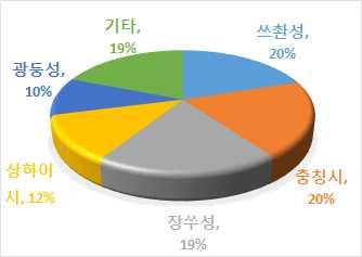 ㅇ 2015 년광둥성과쓰촨성의 ICT 제조업규모 ( 매출액기준 ) 는각각동부지역 1위, 중서부지역 2위이며, 광둥성은 TV 와휴대폰분야에서, 쓰촨성은컴퓨터분야에서중국내대표생산지임.