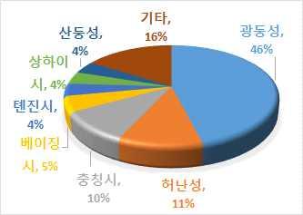 13) - 광둥성의디스플레이산업, 쓰촨성의반도체산업의발전현황과지방정부차원의육성사업추진상황을살펴보고, 지역적특징분석과함께우리나라에대한시사점을도출하고자함. ㅇ광둥성은 TV, 휴대폰제조사가밀집되어중국내디스플레이수입수요가높은지역중하나로, 과거에는전량수입에의존하였으나지방정부의적극적인해외기업투자유치와지역로컬기업육성으로역내자급율이높아졌음.