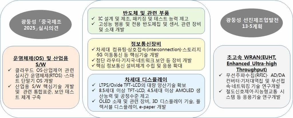 중국 ICT 제조업육성전략추진동향과시사점 : 광둥 ( 广东 ) 성, 쓰촨 ( 四川 ) 성을중심으로 7 2. ICT 제조업관련주요정책 가. 광둥 ( 广东 ) 성 : 디스플레이, 반도체, 정보통신기기중심 광둥성은디스플레이, 반도체, 정보통신기기를중심으로 ICT 제조업육성정책을추진중이며, 특히디스플레이분야에대해구체적인발전계획을제시하였음.