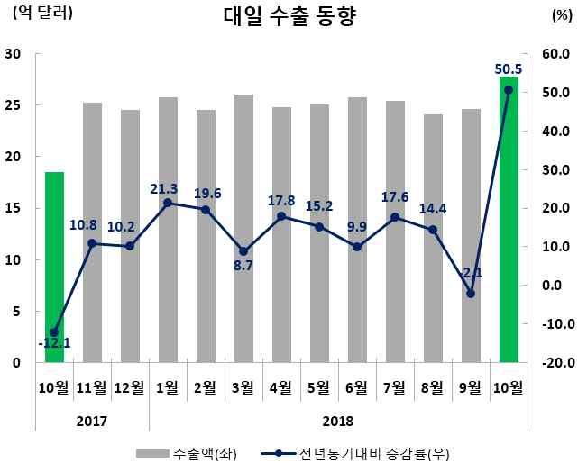 일본 수출실적및증감률 ( 억달러,%) 수출비중 (10 월 ) 10 월 (10.1~10.31) 누계 (1.1~10.31) 27.8(50.5) 254.1(16.3) 5.