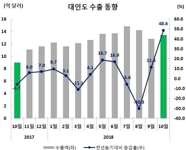 4 (10 월동향 ) ( 품목별동향 ) * Make in India 정책에따른기계류수입지속.