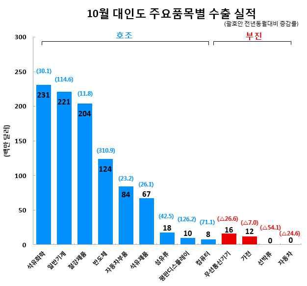 이는인도내공장설립을촉진하기위한조치로판단됨.