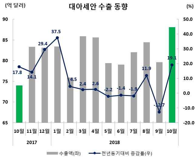 수출실적및증감률 ( 억달러,%) 수출비중 (10 월 ) 10 월 (10.1~10.31) 누계 (1.1~10.31) 88.1(19.1) 823.3(4.