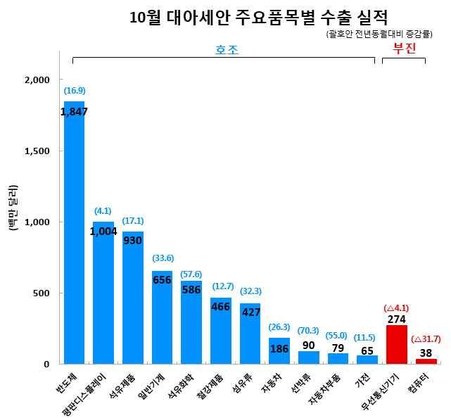 0 (10 월동향 ) ( 품목별동향 ) * ( 필리핀 ) 반도체관련전자제품의전반적인판매실적증대로한국산수입수요증가 * ( 말레이시아 ) 새로운스마트폰라인업,