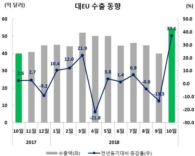 수출실적및증감률 ( 억달러,%) 수출비중 (10 월 ) 10 월 (10.1~10.31) 누계 (1.1~10.31) 54.7(37.1) 471.5(3.6) 10.