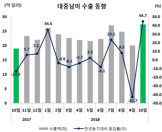 수출실적및증감률 ( 억달러,%) 수출비중 (10 월 ) 10 월 (10.1~10.31) 누계 (1.1~10.31) 27.3(44.7) 237.7(0.8) 5.