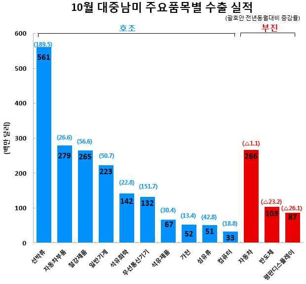 7% 가증가한 245 만대가될것으로전망되며, 국내자동차생산증가에따라부품수입도증가한것으로분석됨.