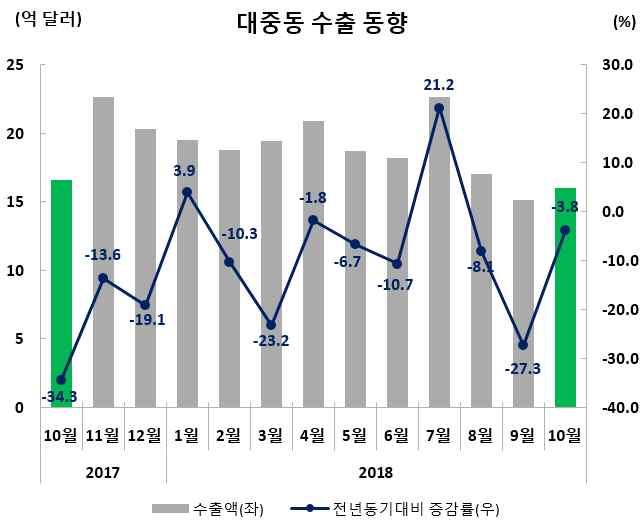 KOTRA 10 월수출동향 수출실적및증감률 ( 억달러,%) 수출비중 (10 월 ) 10 월 (10.1~10.31) 누계 (1.1~10.31) 16.0( 3.8) 186.0( 7.5) 2.