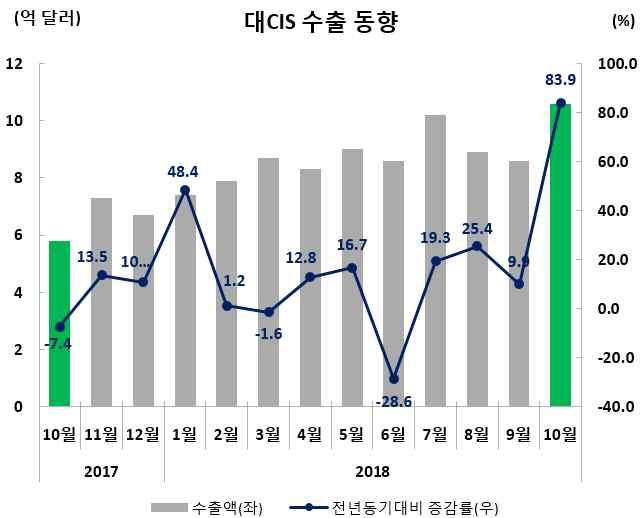 수출실적및증감률 ( 억달러,%) 수출비중 (10 월 ) 10 월 (10.1~10.31) 누계 (1.1~10.31) 10.6(83.9) 88.3(13.1) 1.9 (10 월동향 ) ( 품목별동향 ) * ( 러시아 ) 보조금정책등으로자동차판매가지속적으로늘어나고있는데, 2018 년 1 월 ~9 월신차판매는전년동기대비 14.