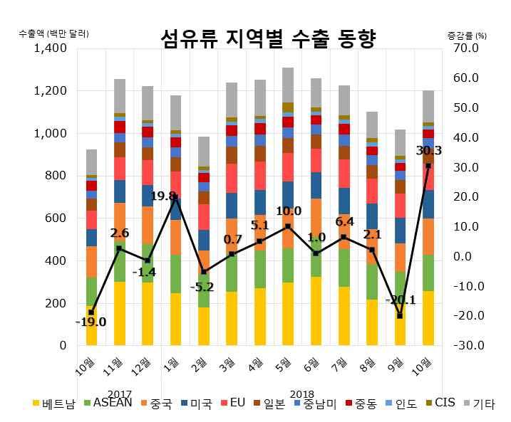 월수출동향