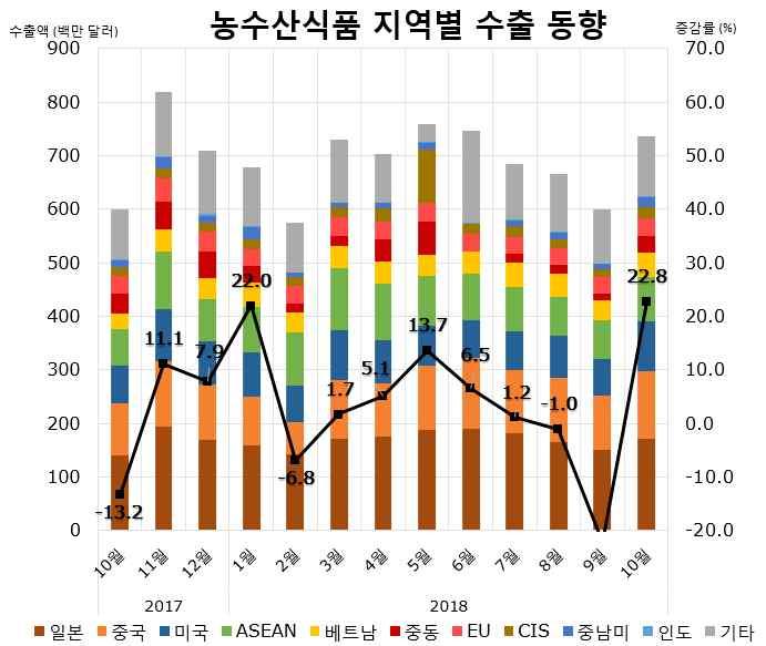 월수출동향