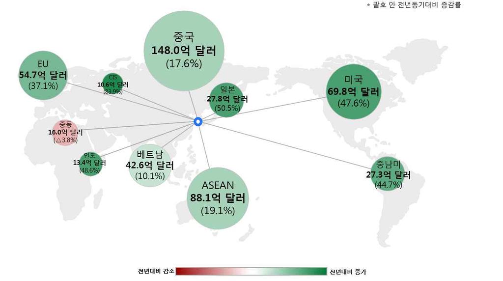 I. 개요 (10 월수출입동향 ) 구분 2017 년 2018 년 10 월 1 10