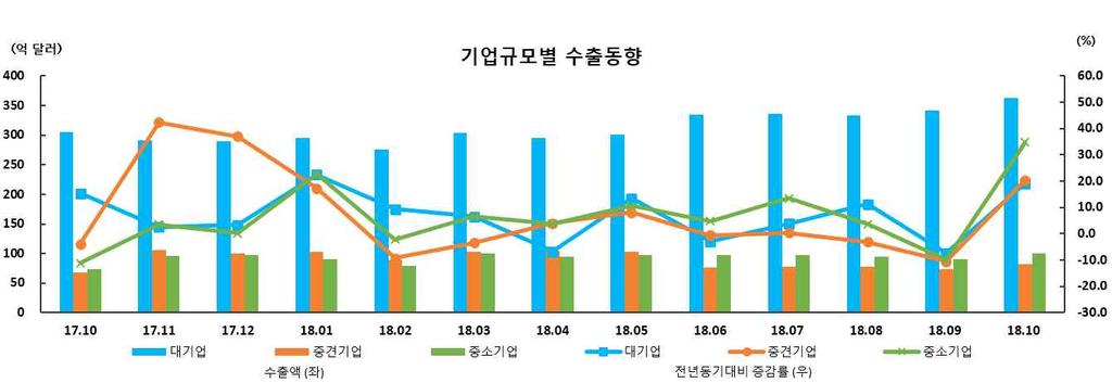 ( 품목별수출동향 ) ( 기업규모별수출동향 ) 수출증감률 년 월