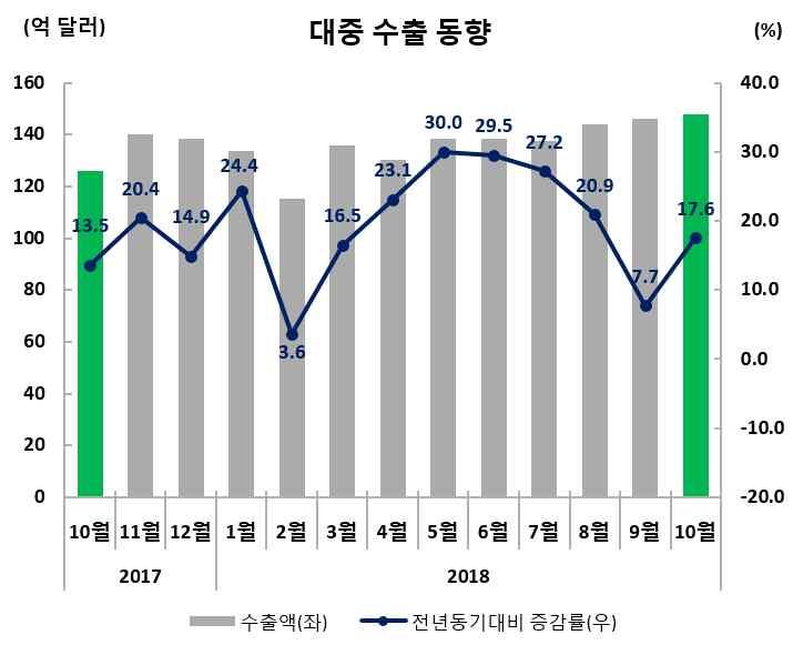 II. 지역별수출호부진및특이동향 중국 수출실적및증감률 ( 억달러,%) 수출비중 (10월) 10월 (10.1~10.31) 누계 (1.1~10.31) 148.0(17.6) 1,367.0(19.6) 26.