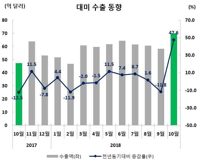 미국 수출실적및증감률 ( 억달러,%) 수출비중 (10 월 ) 10 월 (10.1~10.31) 누계 (1.1~10.31) 69.8(47.6) 594.4(4.4) 12.