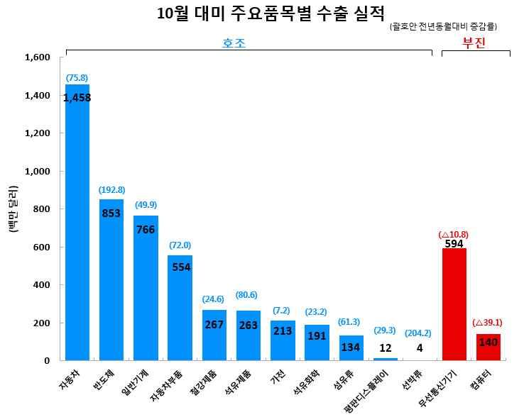 (Detroit Free Press) * 8 월과 9 월미국을강타한하비, 플로랜스로인해침수피해를입은지역들의차량판매가급감하면서 9 월신차판매에큰영향을끼친것으로분석되고있으나, 10