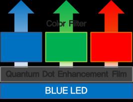 -QD 는 OLED TV 의색재현성을높여주는보조역할 - 광원의빛이퀀텀닷으로이뤄진적색, 녹색컬러필터를거쳐색을표현 -PL(Photoluminescence) 으로자발광이아닌형광방식 -QD 는 LCD TV 의색재현성을높여주는보조역할