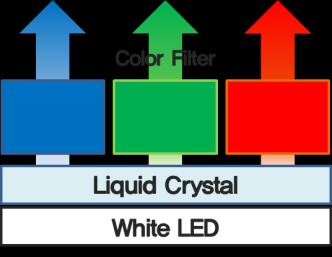 이상으로 VR 기기에적용가능 - 빠른응답속도 -LCD 자체는스스로빛을낼수없고색상만표현가능 - 광원이반드시필요 - 과거에는 CCLF 를광원으로사용했으나현재는 LED 를광원으로많이사용