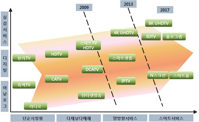 Ⅱ. UHD 의개관 [ 그림 1] 미디어의변화 자료 : 오재필등, UHD 방송서비스를위한지상파방송의플랫폼구축연구, 통신위성우주산업연구회논문지 제 9 권제 1 호, 2014. 나.