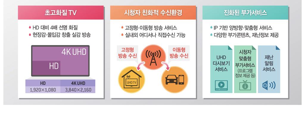 국내 UHD 서비스현황과개선과제 [ 그림 3] 지상파 UHD 의기능 자료 : 미래창조과학부 방송통신위원회, 지상파 UHD 방송도입을위한정책방안, 2015.12.