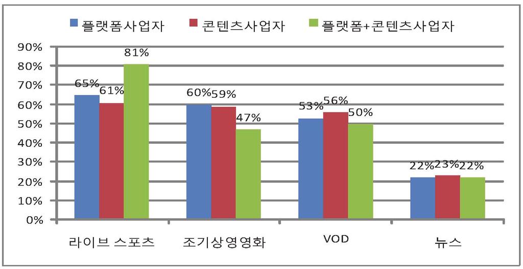 국내 UHD 서비스현황과개선과제 정부는지상파방송의디지털전환이이루어진후불과 4년만에세계최초의지상파 UHD 상용화를내세웠으나, 수상기보급, 콘텐츠보급등이완비되지않은상태에서조기상용화추진은 UHD 수신절벽을가져올수있음 정부는 2018년평창올림픽에맞추어세계최초의지상파 UHD 상용화를내세우고있으나, 이는 4K UHD에해당하며, 일본의경우 NHK는위성을통한 8K