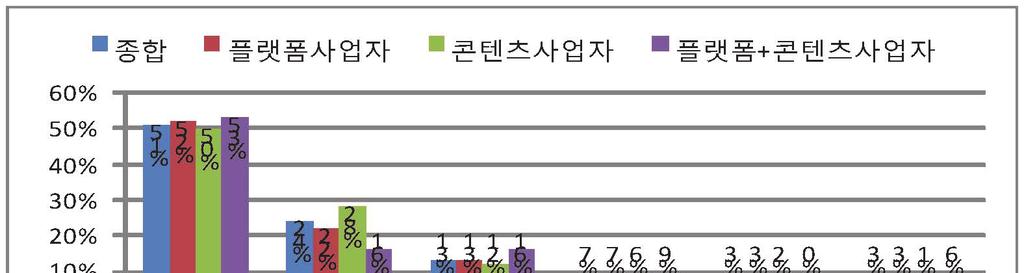 국내 UHD 서비스현황과개선과제 기업이가격한계점에도달하는경우정부는 UHD TV 보급을위해기업에대한세제해택등을통해가격인하를유도하는방법도검토할필요가있음 42) - 다만, 불법적인지상파 UHD 콘텐츠의유통을막기위한지상파 UHD 암호화는별도의암호화장치내장화에따른가전사의대외경쟁력저하및소비자의불편등의문제로 UHD