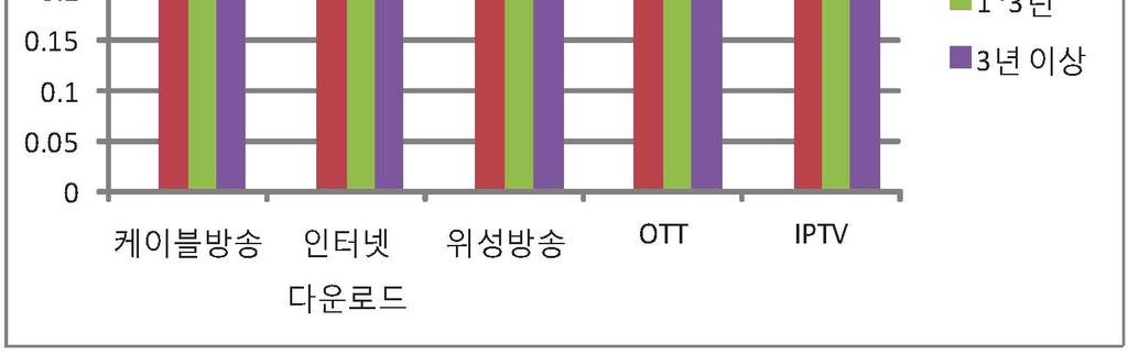 (40%) 의지배력이클것으로판단되나, 3 년이후에는인터넷을이용한 IPTV(36%), 인터넷다운로드 (32%), OTT(31%) 의지배력이강화될것으로예측함 [ 표 20] 4K UHD 콘텐츠공급의지배력 원출처 : 2016