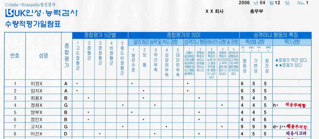 3) UK-TEST 의결과 Ⅰ - 수량적평가알람표 Sample