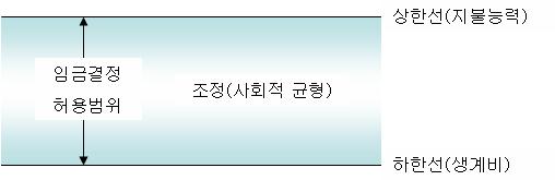 3) 임금수준의결정 - 기업의지불능력이임금수준의상한선이되며, 종업원의생계비수준이하한선이됨 - 여기에타사 ( 특히동종업계의경쟁기업 ) 의임금수준, 최저임금제등사회적균형의문제가양자의조정요인으로그중간에위치하게하는것이가장바람직함 < 그림 6-2> 임금결정구조의이상적모형 임금수준의조정 - 임금수준은물가수준변동, 연공, 평가결과등에의해대부분 1년에