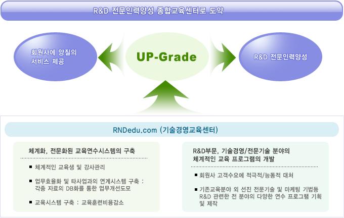 기술경영전문강사진 - 국내기술경영분야최고의전문가로강사진구성 - 풍부한선진사례제공을통한현장적용학습제공 우수컨텐츠제공 - 검증된 SME에의한컨텐츠개발 교육내용의지속적인 Feed-Back 과정을통한현장적용가능성극대화 < 그림참 -2> 기술경영교육센터교육목표 교육내용