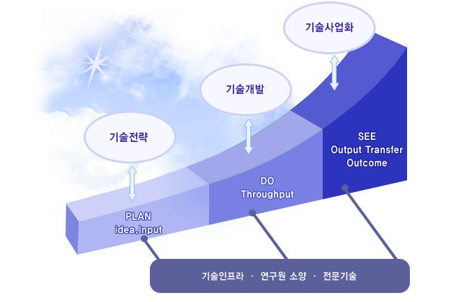 < 그림참 -3> 기술경영교육센터교육체계 온라인강좌 협회업무및제도소개분야 - 산기협이수행하고있는연구소신고관리, 전문연구요원제도, IR52 장영실상등주요사업에대해간략한소개와함께서식의작성등에대한자세한안내제공 기술경영분야 -