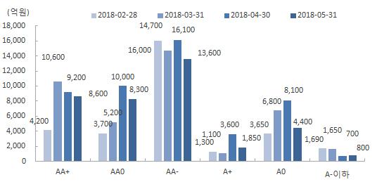 유통시장은총 21조 4,374억원거래되어지난달에비해 4조 9\1,921억원감소하였다. AA이상우량등급이 8조 4,727억원거래되어 1조 8,725억원감소하였고 AA미만등급은 12조 9,647억원거래되어2조 3,196억원감소하였다.