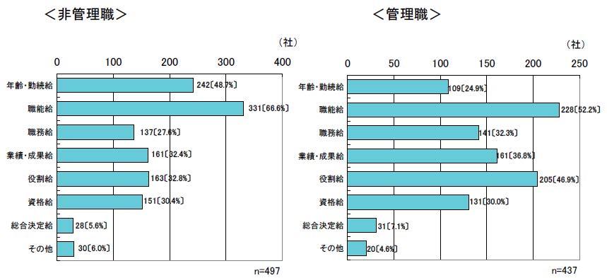역할급의이론적검토와시사점 ( 박우성ㆍ이병하 ) 103 [ 그림 3] 기본급임금항목의구성요소 자료 : 日本經濟團體聯合会 (2015). Ⅲ. 역할급의이론적검토 역할급을정확히이해하기위해서는역할급이란무엇인가라는질문에답할수있어야한다. 그러나바로이지점에서일본의역할급을이해하려고하는학자나실무자들은상당히어려운상황에직면하게된다.
