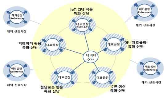 클라우드기반스마트공장보급확대 대표공장을중심으로스 마트공장네트워크단계별구축 ➋ 에너지데이터 고객별실시간전력소비 가스사용패턴정보 제공 및에너지절약컨설팅제공시범사업추진 (4) 시장창출 실증사업 공공부문투자 인센티브등을통해신산업초기시장 창출과안정적인성장기반을마련 ( 실증사업 ) 신산업분야생태계조성과해외패키지수출이가능한 대규모실증프로젝트추진 규제프리존