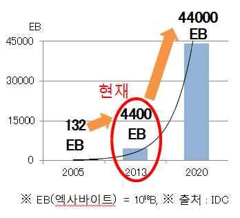 . 산업의메가트렌드가산업대변혁 (Big Bang) 의시대도래 차산업혁명등글로벌환경변화에따라산업대변혁이급진전 연결 빅데이터 자본 지능 등속도 범위 깊이의차원이다른파괴적혁신기술이야기하는 차산업혁명이가속화 모든것이연결되어데이터수집분석처리가고도화되고 기계가지능을가지고스스로학습하면서새로운가치를창출 나 4 대메가트렌드 (3S 1P)