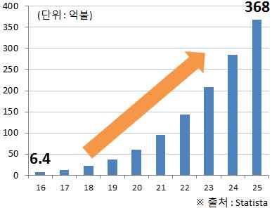 기후체제출범등도제품생산서비스비즈니스모델등의변혁을증폭 산업대변혁은제품생산방식의스마트화 제품과서비스융합 환경의경제이슈화 플랫폼비즈니스확대등트렌드변화촉발 이러한산업트렌드변화에우리산업도빠르게대응해야하는중차대한시점 우리주력산업은경쟁력이약화되고 이를대체할신산업출현은지연되고있어특단의대책이필요 정부들어전기차 에너지신산업등분야별로발전방안 을마련 추진해왔으나