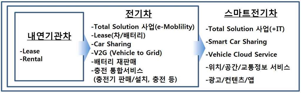 (2) 서비스화 : 제품중심 제품 + 서비스또는서비스중심 (3) 친환경화 : 온실가스감축 환경규제 저탄소 친환경신산업창출 개념 등파괴적기술의등장으로제품단위보다는 제품 서비스 또는 서비스 중심으로비즈니스모델전환가속화 급속한고령화 신흥국중산층의성장등에따라소비측면에서도개인맞춤형제품서비스수요급증 전개양상 가치사슬 제품 기존서비스등전영역에서서비스화확산